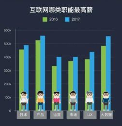 2017互聯(lián)網(wǎng)技術(shù)人薪資報告 軟件開發(fā)誰才是真正的“搬磚之王”？